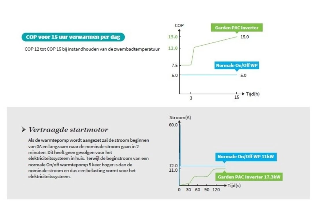 Garden PAC Garden Pac R32Inverter8,4kW 220v 20-40m3 Zwembad Warmtepomp 5 Garden PAC Garden Pac R32Inverter8,4kW 220v 20-40m3 Zwembad Warmtepomp - Afbeelding 5