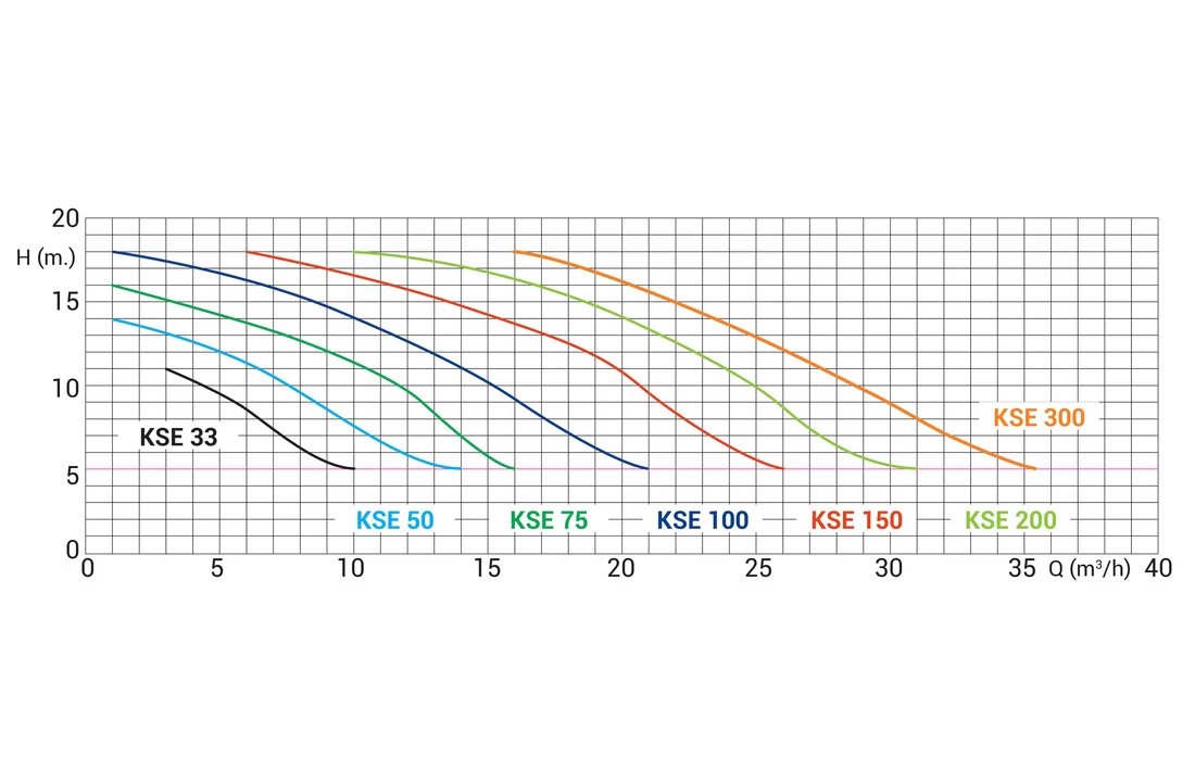 Kripsol Kripsol / Starline Zwembadpomp KSE - Diverse Varianten 5 Kripsol Kripsol / Starline Zwembadpomp KSE - Diverse Varianten - Afbeelding 5