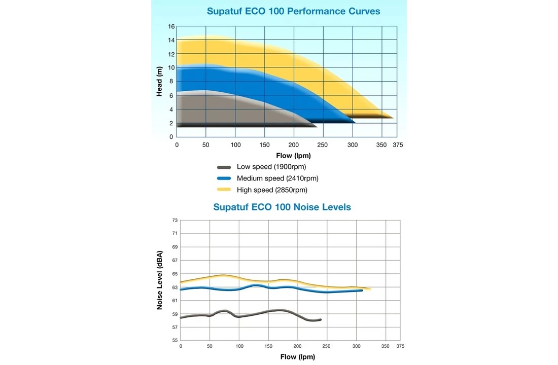 Lacron Starline Waterco Supatuf Eco V Pomp 1 Pk 220 V 5 Lacron Starline Waterco Supatuf Eco V Pomp 1 Pk 220 V - Afbeelding 5